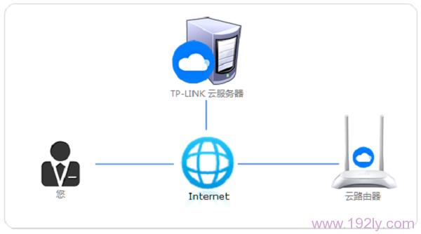 TP-Link ID问题大全